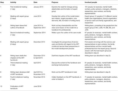 The Active Recovery Triad Model: A New Approach in Dutch Long-Term Mental Health Care